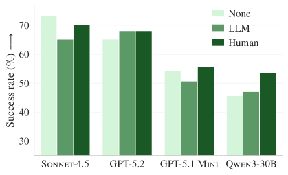 Figure 3: Resolution rate for 4 different models, without context files, with LLM-generated context files, and with developer-written context files, on SWE-bench Lite (left) and AGENTbench (right).